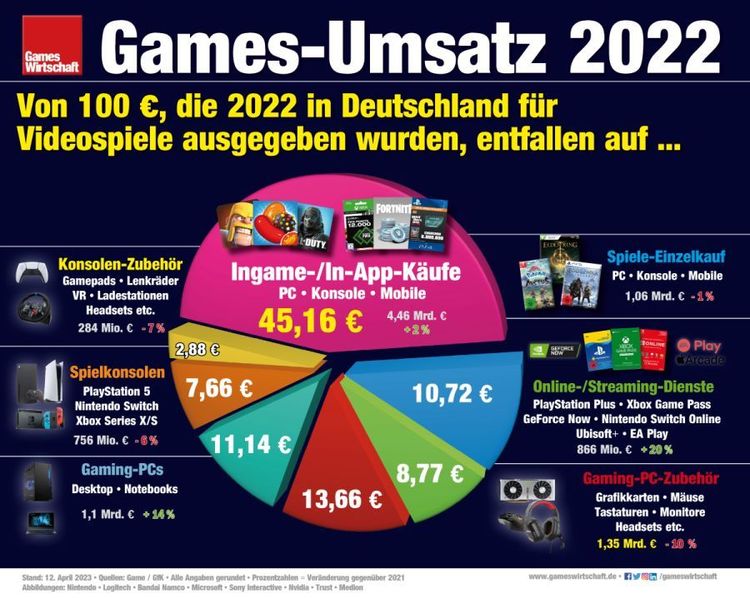 Games-Umsatz 2022