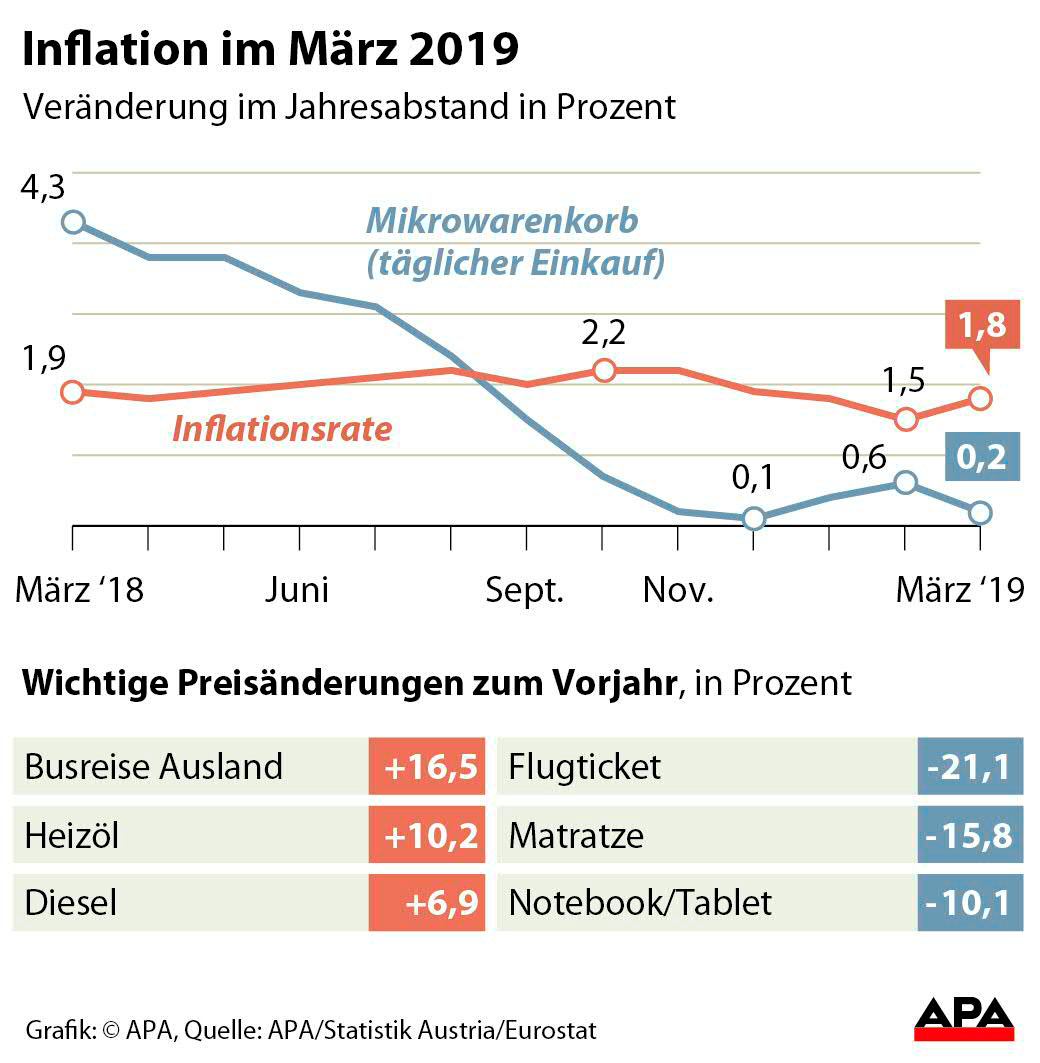 Inflation Im August Bei 1,5 Prozent - Wirtschaft - DerStandard.at ...