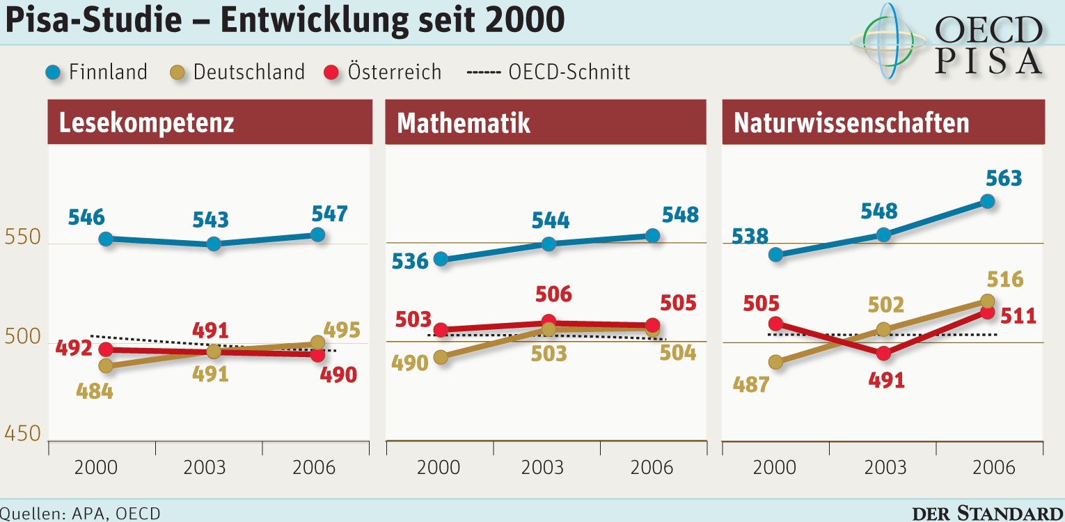 "Schule Verantwortet Ein Drittel Der Pisa-Leistung" - Schule ...