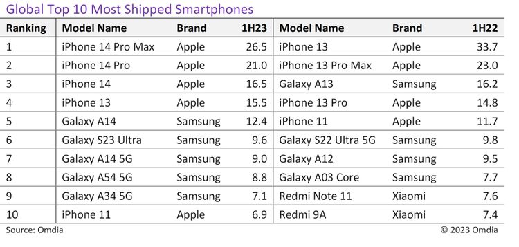 Eine Tabelle mit den meistverkauften Smartphones im ersten Halbjahr 2023
