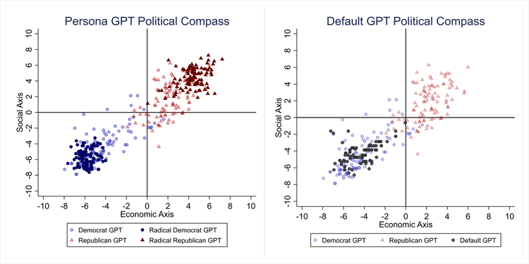 Ein Koordinatensystem zur Studie zeigt auf der x-Achse die politisch-ökonomische Ausrichtung und auf der y-Achse die sozialpolitische Ausrichtung. 