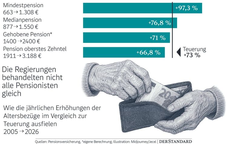 Kleine Pensionen legten an Kaufkraft zu – die größeren verloren