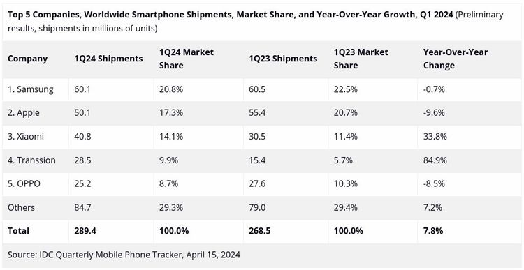 Smartphone-Markt 1. Quartal 2024