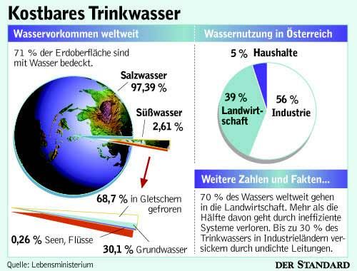 Zu Wie Viel Prozent Besteht Die Erde Aus Wasser www.derstandard.at
