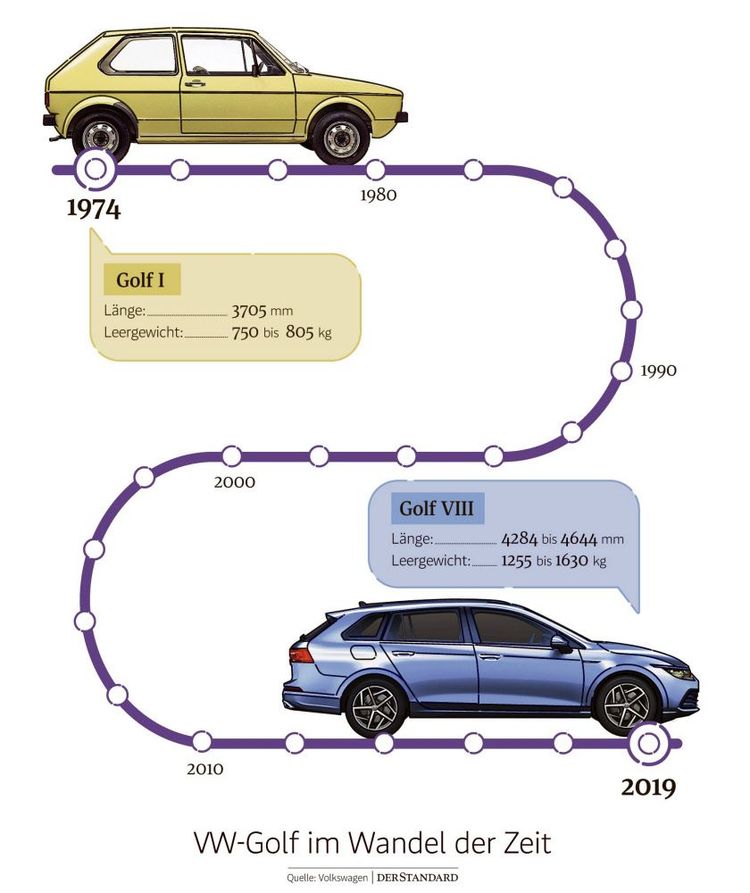 Evolution des VW-Golf