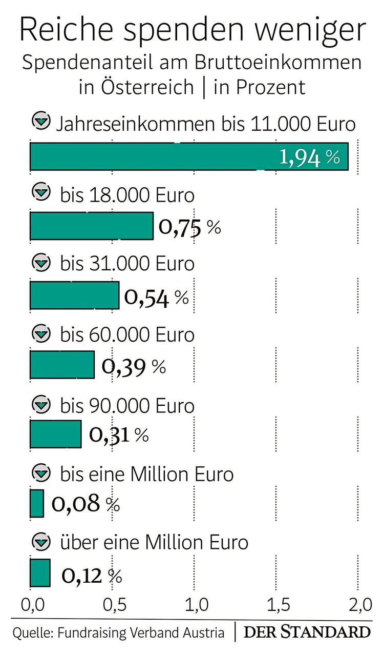 Spendenanteil am Bruttoeinkommen in Österreich in Prozent