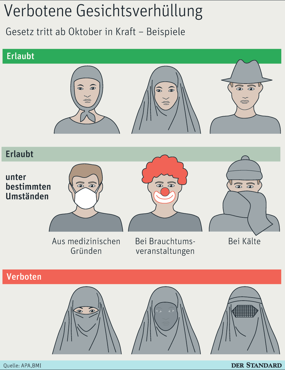 Grafik zum "Burkaverbot" in Ö: Zu gegebenen Umständen sind Schutzmasken, Karnevalskostüme oder Schals erlaubt