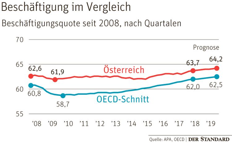 OECD: Offene Stellen wachsen rasant, Löhne hinken nach ...