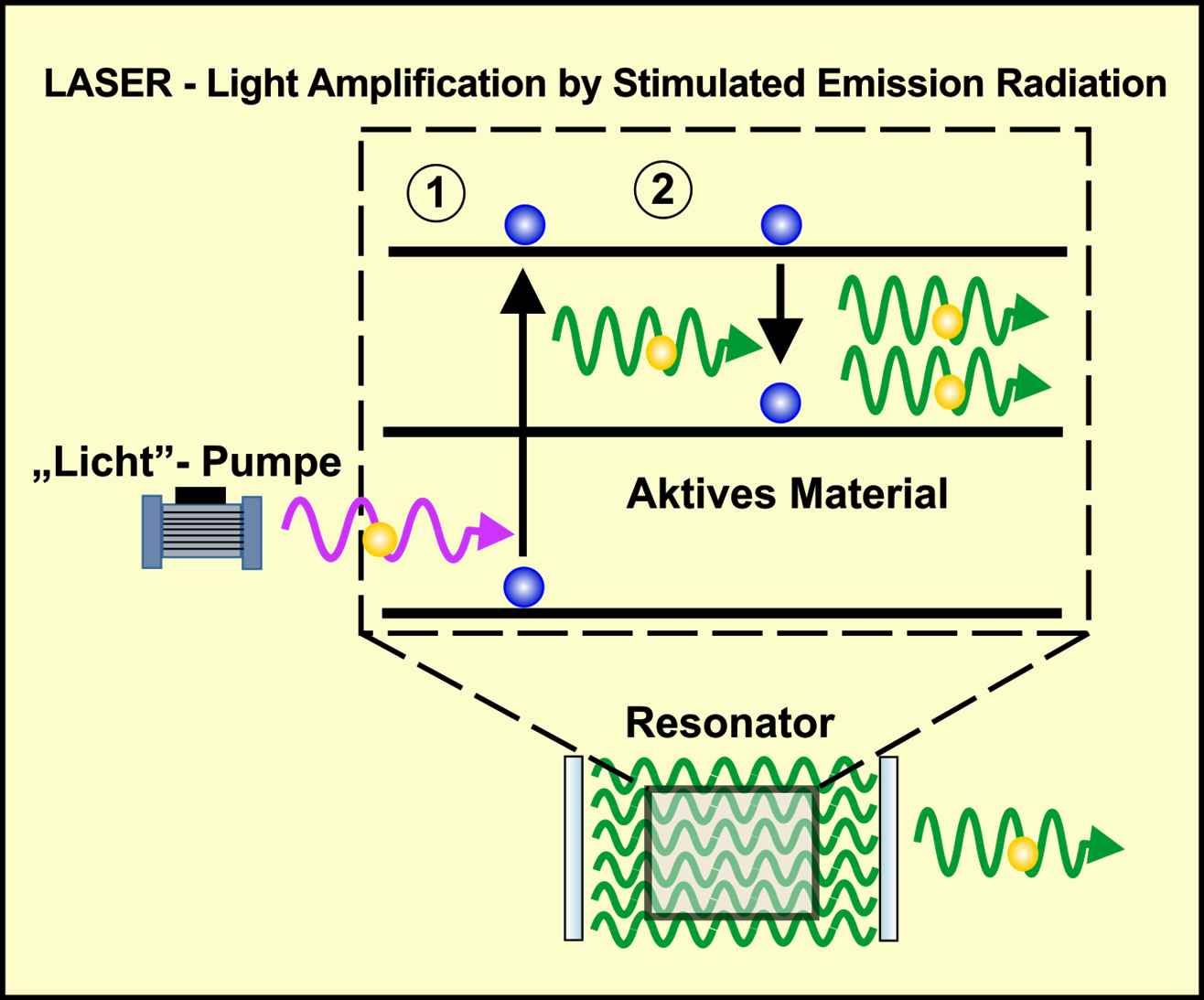 Wie Laser funktionieren Angeregte und stimulierte Elektronen  Blog