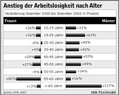 Infografik : Anstieg Der Arbeitslosigkeit Nach Alter - Arbeitsmarkt ...