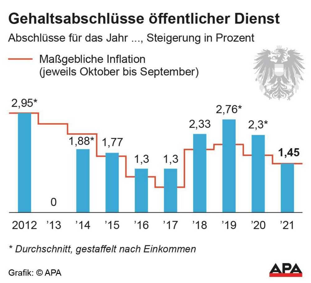  Beamte: Einigung auf Gehaltserhöhung um 1,45 Prozent - Wirtschaft 
