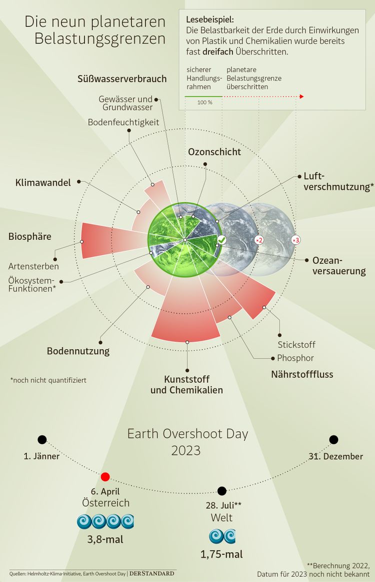 Sterreich Verbraucht Ab Jetzt Mehr Ressourcen Als Der Planet