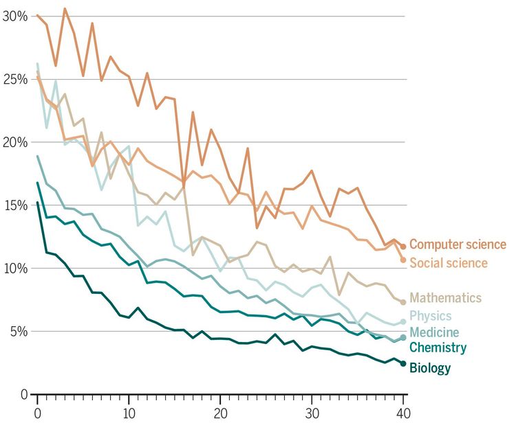 Grafik mit sieben Kurven und sieben Fächern, die angeben, wie stark mit dem wissenschaftlichen Alter das Publizieren revolutionären Artikel zurückgeht.