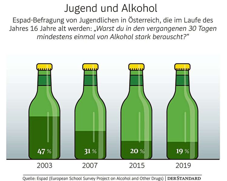 Der Alkoholkonsum von Jugendlichen und jungen Erwachsenen sinkt im Durchschnitt in vielen Ländern Europas