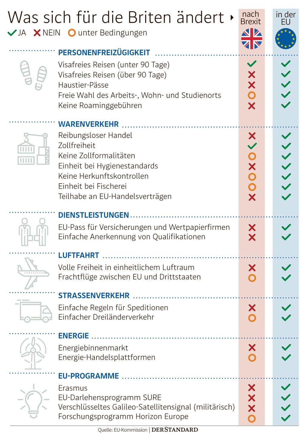 Brexit Vor- Und Nachteile Tabelle Was der Brexit-Deal nun alles ändert - Großbritannien - derStandard.at