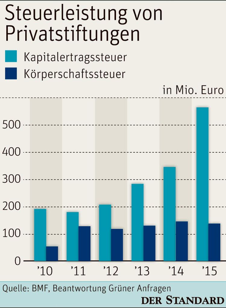 Wie viel Steuern zahlt eine Stiftung?