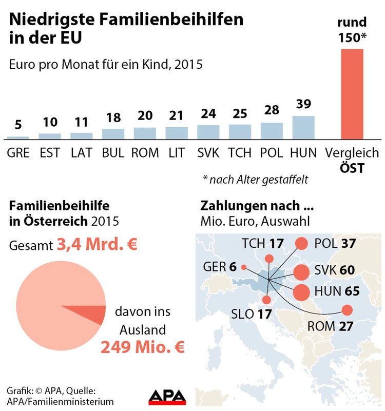 Familienbeihilfe: Aktuelles System für Sozialrechtler "fragwürdig