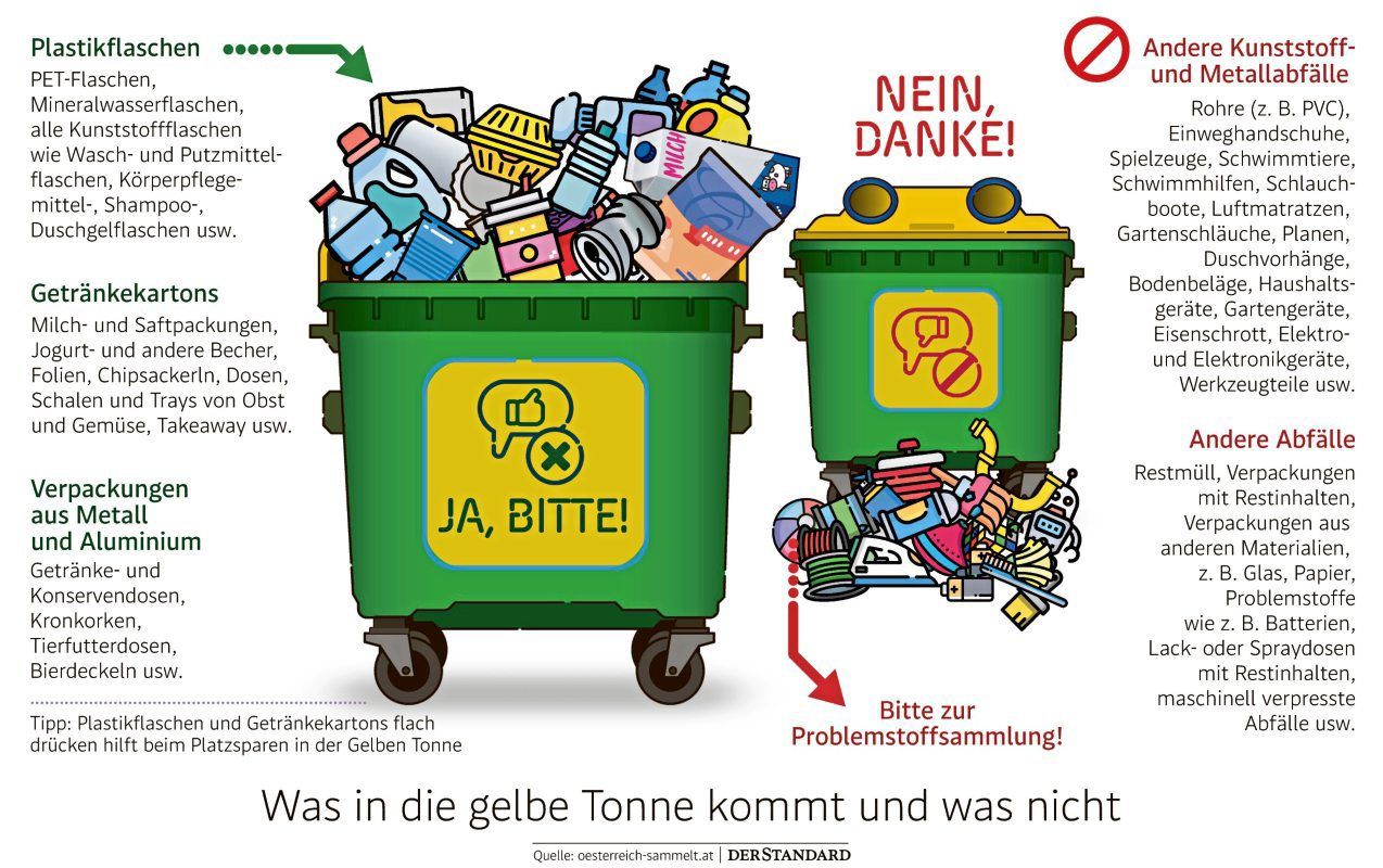 Verpackungen In Die Gelbe Tonne Neue Mülltrennung Mit Hindernissen Bauen And Wohnen 