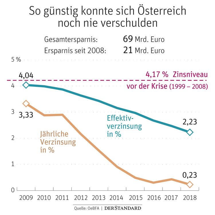 Erstmals Seit Fast 50 Jahren Soll Der Bund Weniger Schulden Machen ...