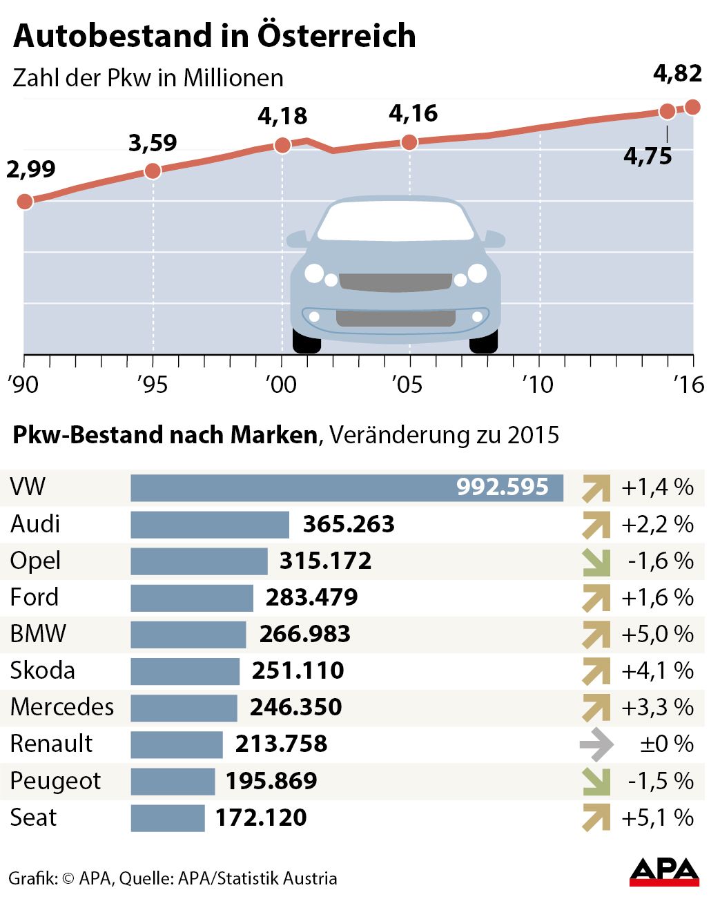 In Österreich sind 4,8 Millionen Autos zugelassen - Automobil