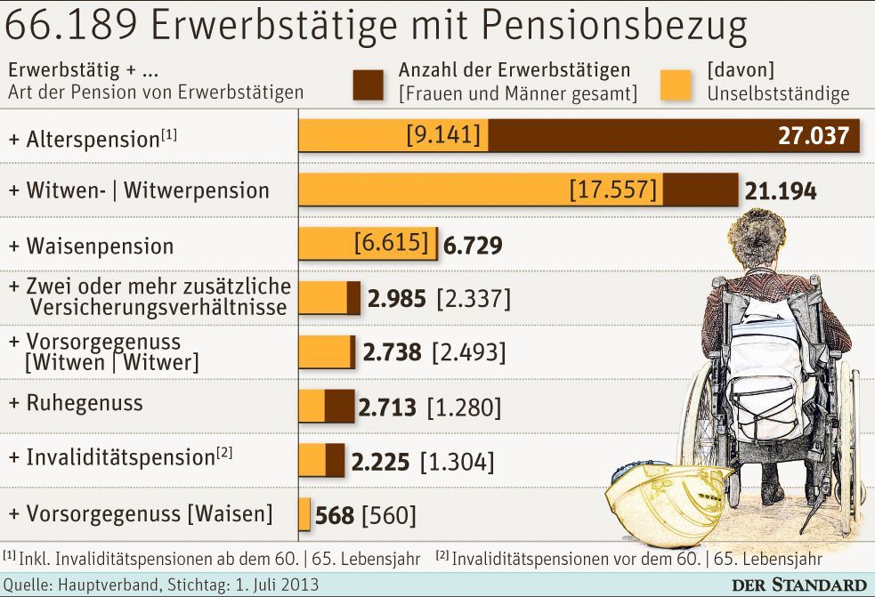 Zuverdienst In Der Pension