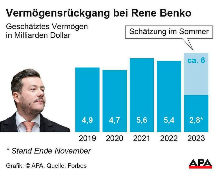 Grafik zu Benkos geschätztem Vermögen in Milliarden Dollar seit 2019.
