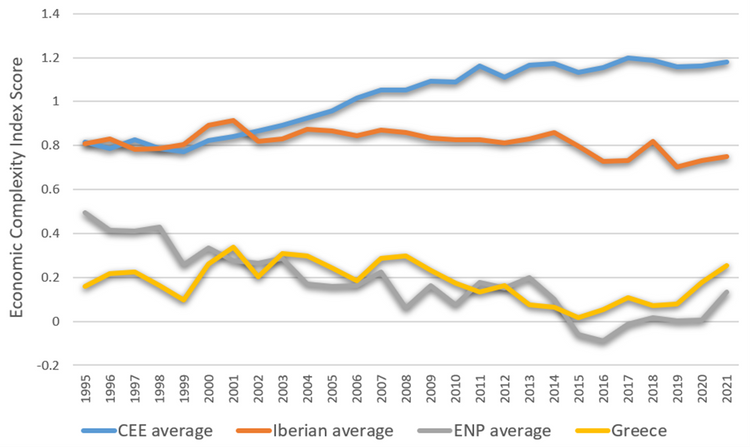 Veränderungen in der wirtschaftlichen Komplexität (1995–2021)