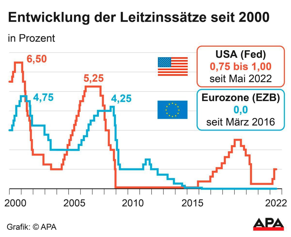 EZB Wird Im Juli Den Leitzins Auf 0,25 Prozent Anheben - Finanzen ...