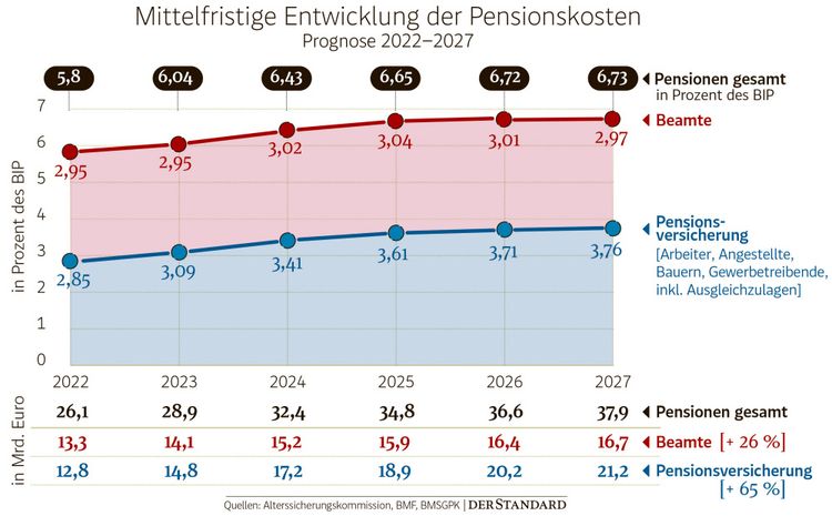 Wie stark die Pensionskosten steigen – und was sich dagegen tun lässt