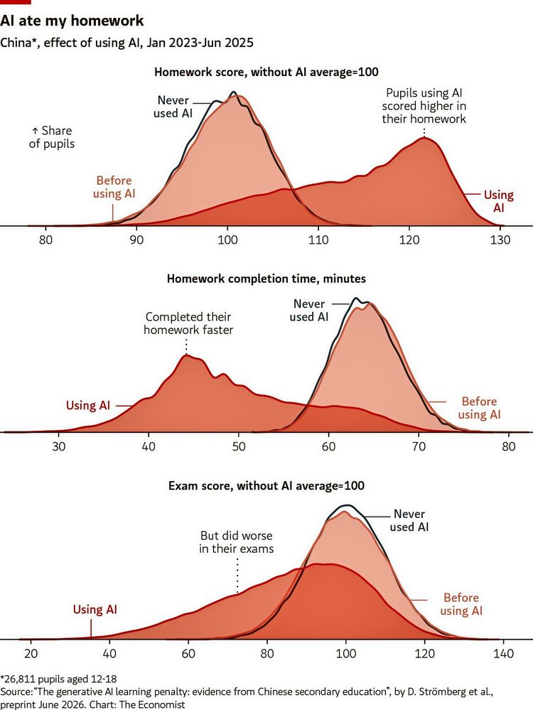 Die Grafik zeigt den Effekt der Nutzung von Künstlicher Intelligenz (KI) auf Schülerleistungen in China (2023–2025). Drei Diagramme vergleichen Ergebnisse vor und nach der KI-Nutzung: 1) Hausaufgabennoten (Schüler mit KI erreichen höhere Werte), 2) Hausaufgabenerledigungszeit (Schüler mit KI arbeiten schneller), 3) Prüfungsnoten (Schüler mit KI erreichen schlechtere Ergebnisse). Die Verteilung der Schüler wird durch Überlagerung von Kurven visualisiert. Quelle: The Economist.