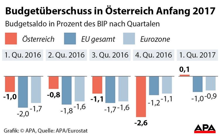 regierung-erzielt-budget-berschuss-im-ersten-quartal