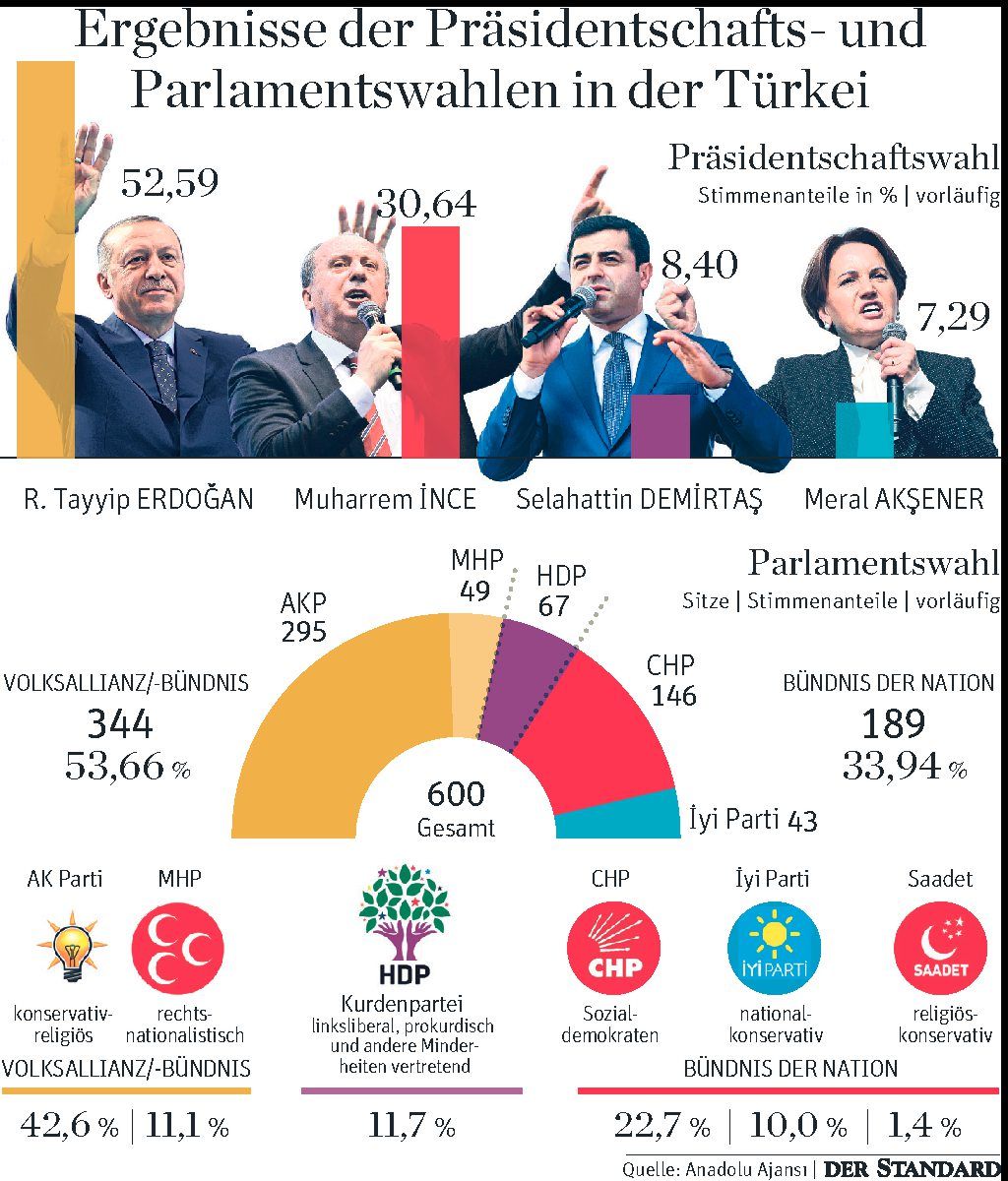 Erdoğans neues Parlament ist ganz unter sich - Türkei - derStandard.at ...