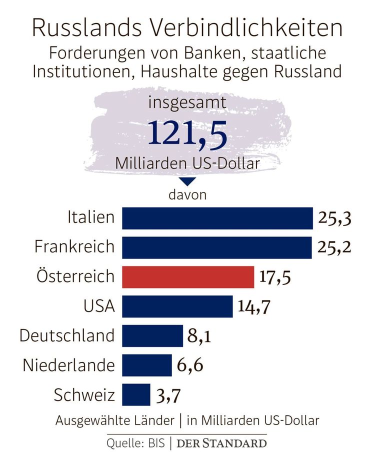Wirtschaftskrieg gegen Russland: Für Raiffeisen geht es um seine ...