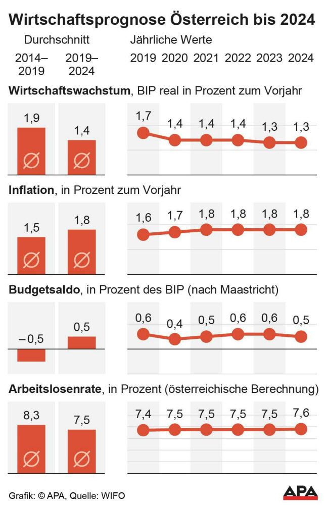 Wifo Erwartet Bis 2024 Schwächeres Wirtschaftswachstum ...