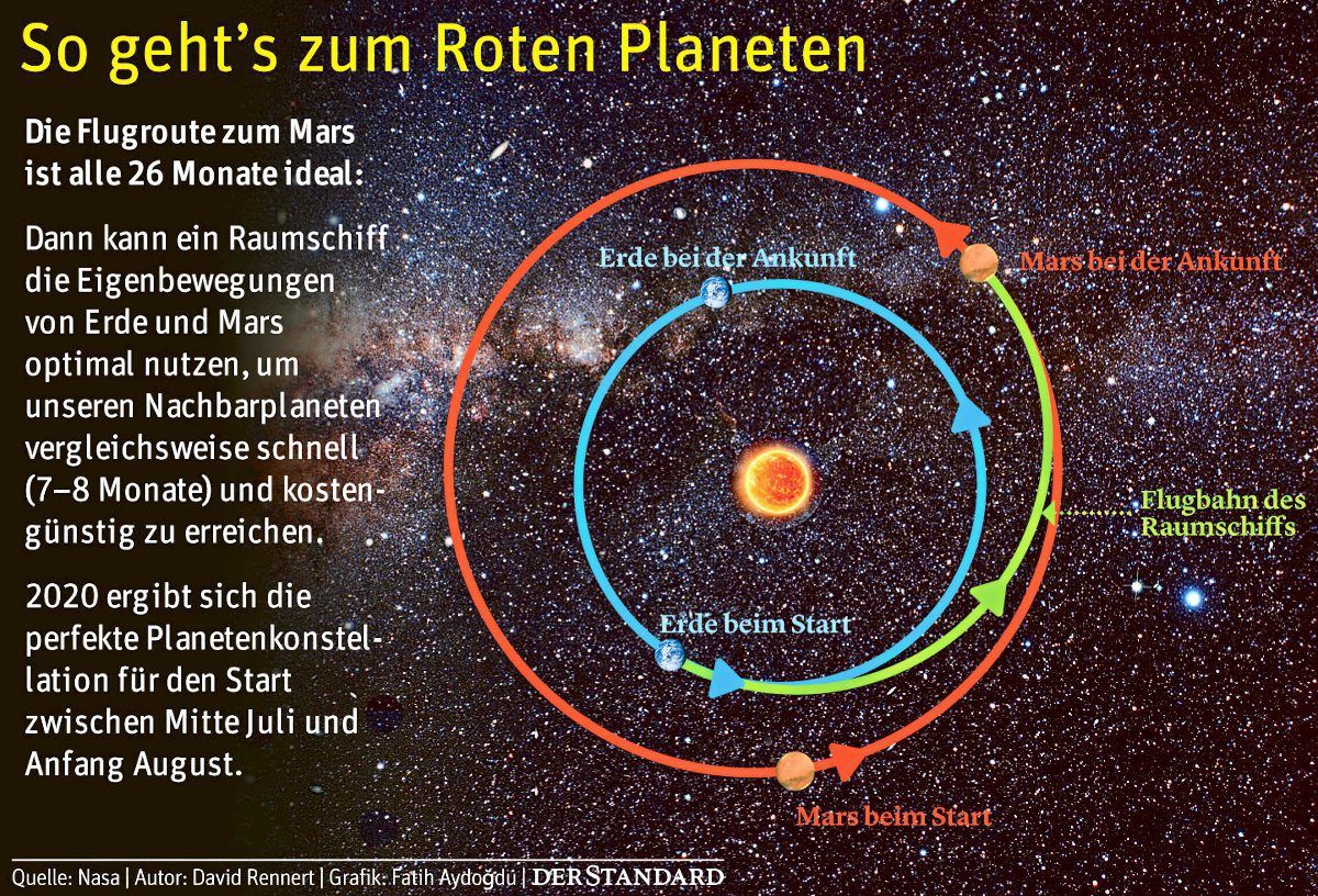 Warum diesen Sommer gleich drei Missionen zum Mars starten Weltraum