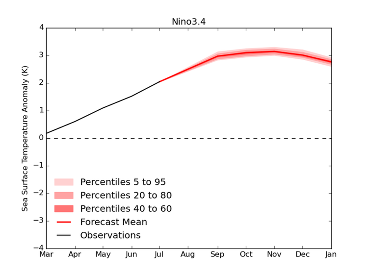 Liniendiagramm mit El-Niño-Vorhersagen für die Meeresoberflächentemperatur-Anomalie (in Kelvin) in der Nino3.4-Region von März bis Januar. Die schwarze Linie zeigt beobachtete Temperaturen, die rote Linie den Vorhersagemittelwert. Farbige Flächen repräsentieren Unsicherheitsbereiche: 5-95 Perzentil (hellrosa), 20-80 Perzentil (dunkleres Rosa) und 40-60 Perzentil (dunkelrot). Die Vorhersage deutet auf Anomalien von über 3°C in den kommenden Monaten hin.
