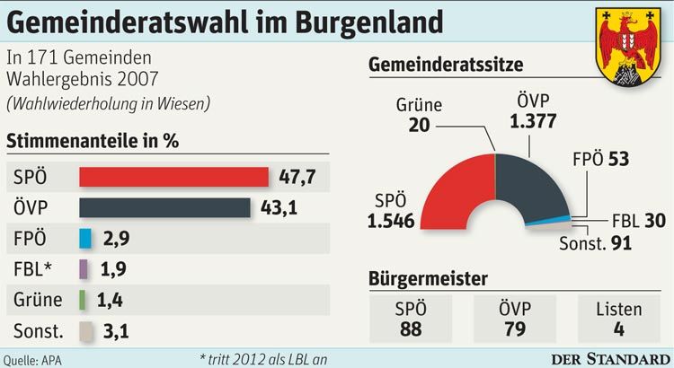 Burgenland Ein paar Fingerübungen fürs Großwahljahr Burgenland