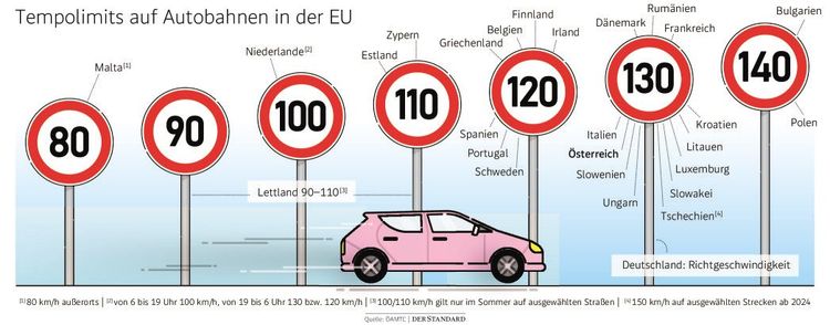 Tempolimits auf Autobahnen in der EU