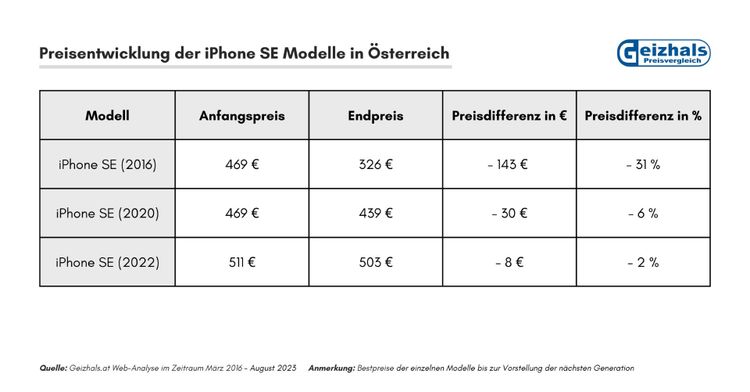 iPhone-Preisvergleich