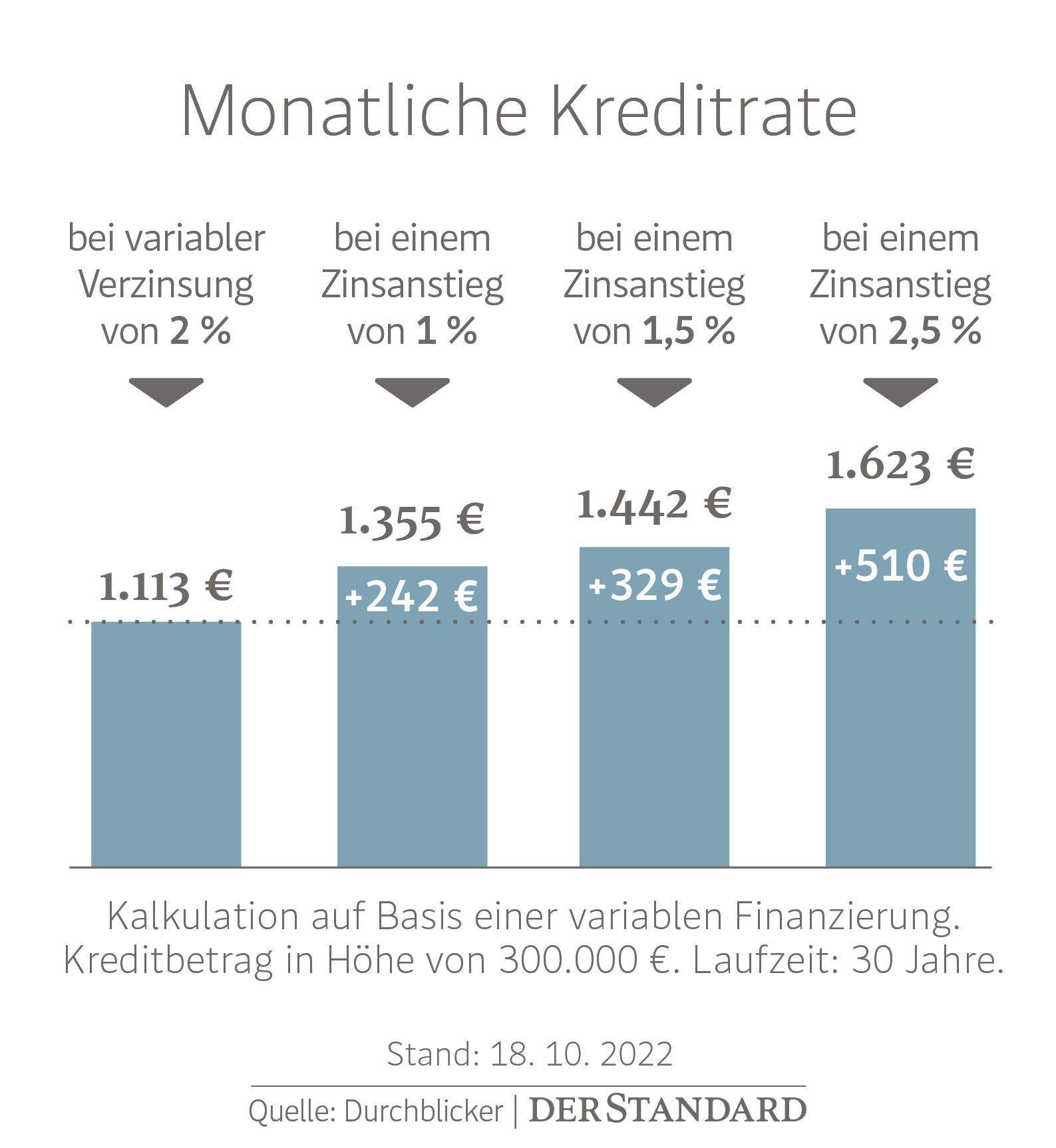 Zinsen Steigen Immer Weiter: Bleiben Wohnkredite Noch Leistbar? - Geld ...