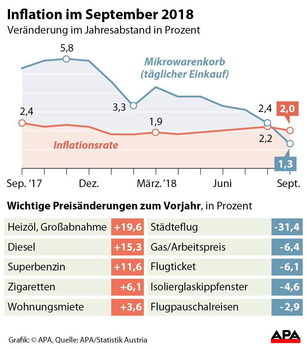 Inflation in Österreich im September auf 2,0 Prozent gesunken ...