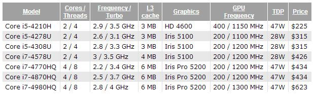 Intel Ver Ffentlicht Neue Haswell Prozessoren F R Notebooks Hardware