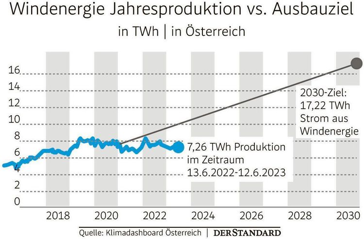 Windenergie Jahresproduktion vs. Ausbauziel in TWh | in Österreich