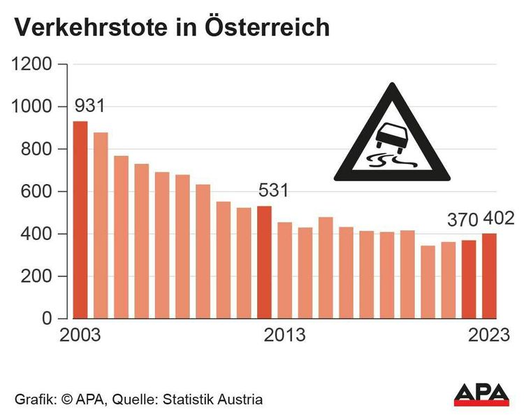 Verkehrstote Statistik Austria