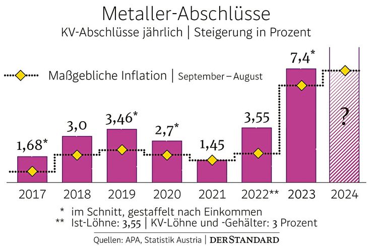 Balkengrafik mit der Inflationsrate und den jeweiligen KV-Abschlüssen der Metallindustrie seit 2017 