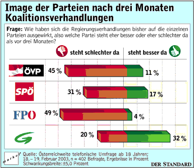 Umfrage : Schüssels Kurs Verliert Zustimmung - Inland - DerStandard.at ...