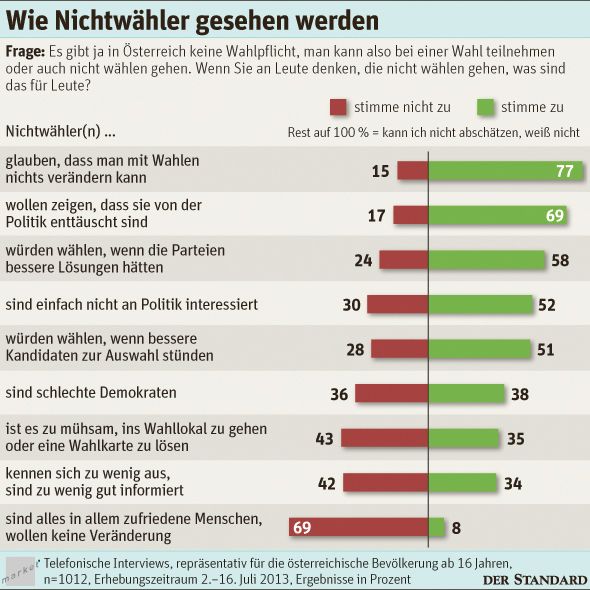 Nichtwähler hoffnungslos und enttäuscht Inland derStandard.at › Inland