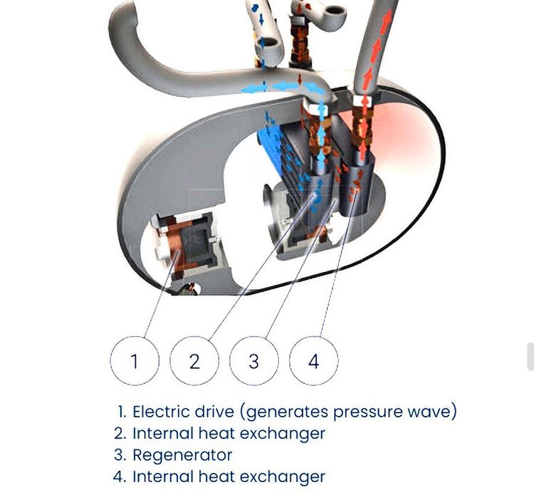 3D-Darstellung eines Wärmeaustauschsystems mit Bauteilbeschriftung: 1. Elektrischer Antrieb (erzeugt Druckwelle), 2. Interner Wärmetauscher, 3. Regenerator, 4. Interner Wärmetauscher. Farbpfeile zeigen den Fluss der Wärme und Druckwellen.