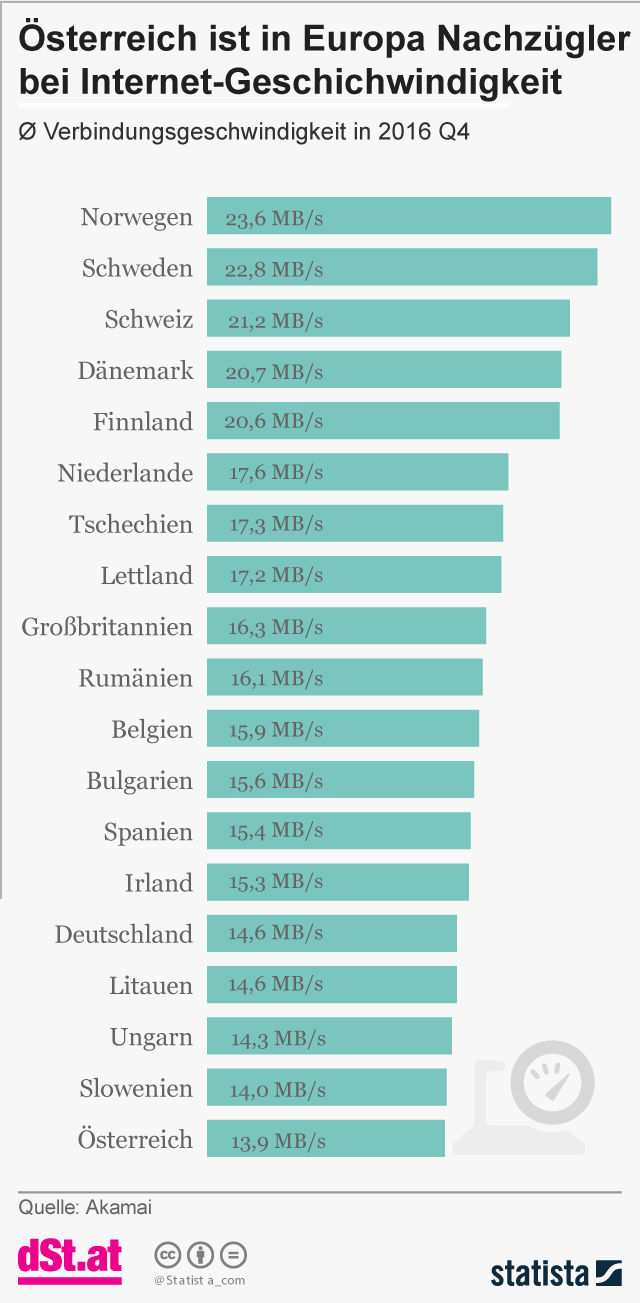 Internetgeschwindigkeit: 18 EU-Länder schneller als Österreich ...