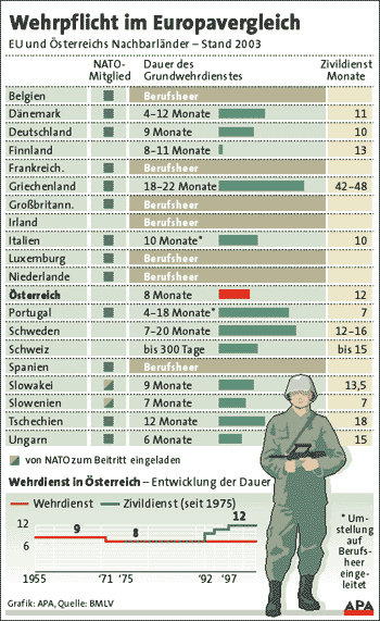 Infografik: Wehrdienst In Europa - Heer & Zivildienst - DerStandard.at ...